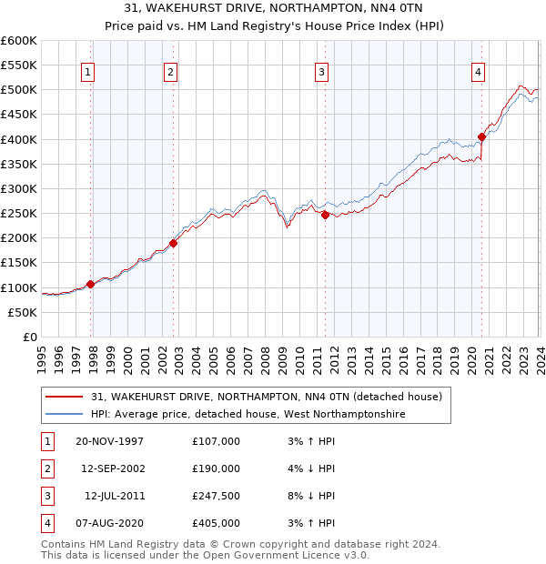 31, WAKEHURST DRIVE, NORTHAMPTON, NN4 0TN: Price paid vs HM Land Registry's House Price Index