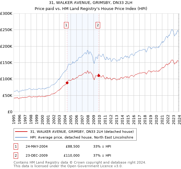 31, WALKER AVENUE, GRIMSBY, DN33 2LH: Price paid vs HM Land Registry's House Price Index