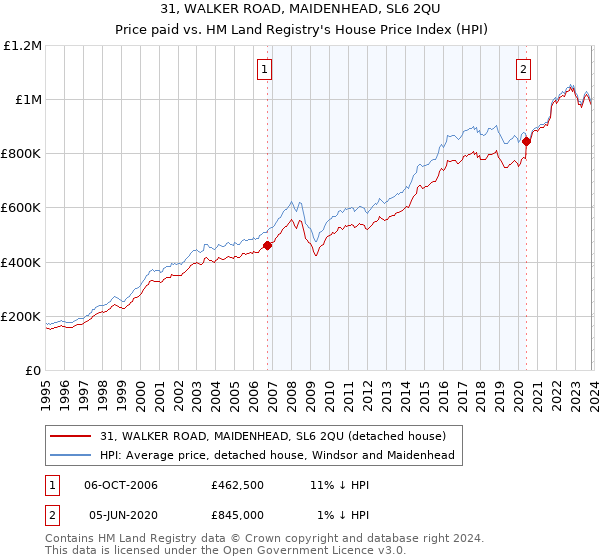 31, WALKER ROAD, MAIDENHEAD, SL6 2QU: Price paid vs HM Land Registry's House Price Index