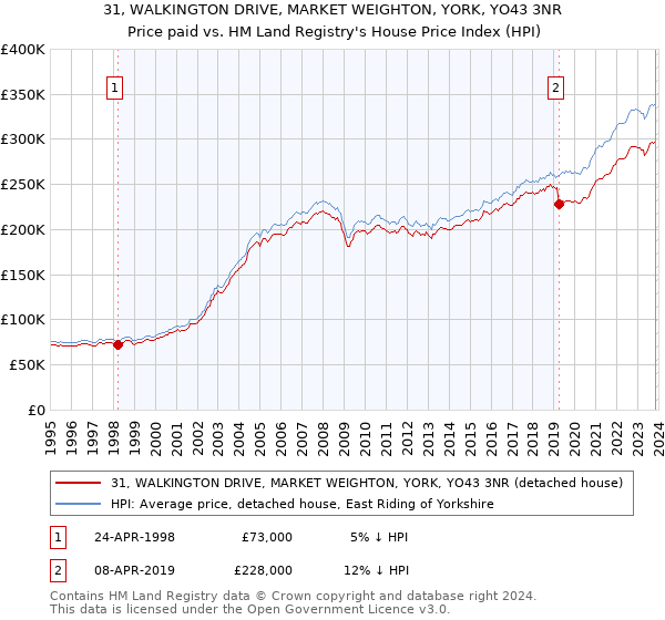 31, WALKINGTON DRIVE, MARKET WEIGHTON, YORK, YO43 3NR: Price paid vs HM Land Registry's House Price Index