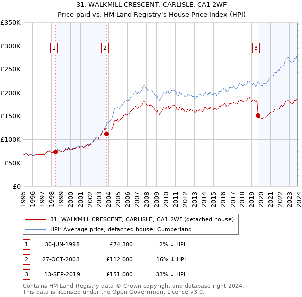 31, WALKMILL CRESCENT, CARLISLE, CA1 2WF: Price paid vs HM Land Registry's House Price Index