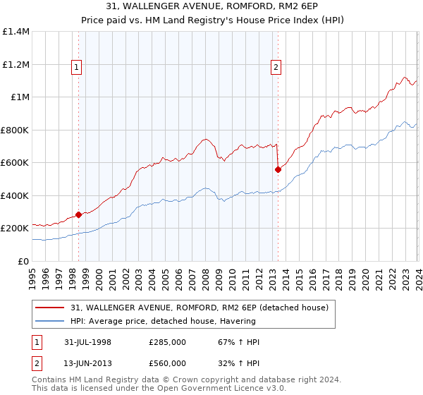 31, WALLENGER AVENUE, ROMFORD, RM2 6EP: Price paid vs HM Land Registry's House Price Index