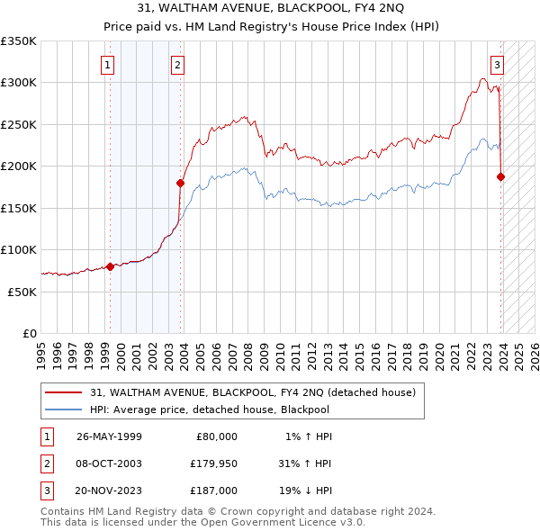 31, WALTHAM AVENUE, BLACKPOOL, FY4 2NQ: Price paid vs HM Land Registry's House Price Index