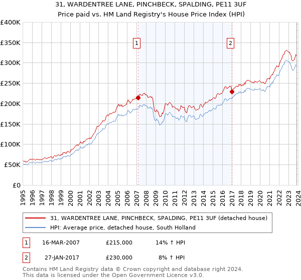 31, WARDENTREE LANE, PINCHBECK, SPALDING, PE11 3UF: Price paid vs HM Land Registry's House Price Index
