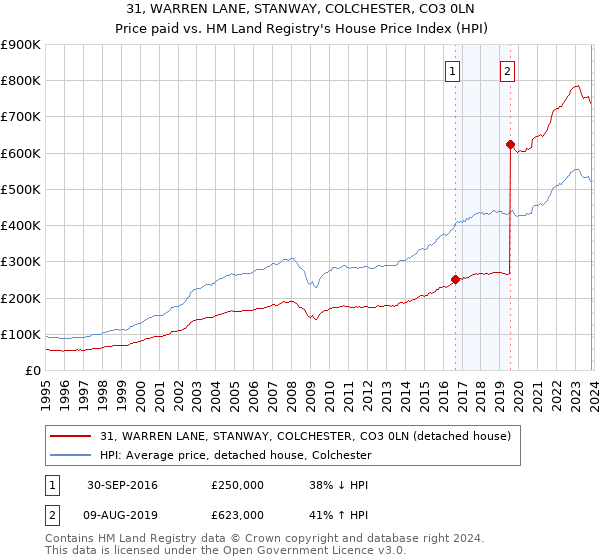 31, WARREN LANE, STANWAY, COLCHESTER, CO3 0LN: Price paid vs HM Land Registry's House Price Index