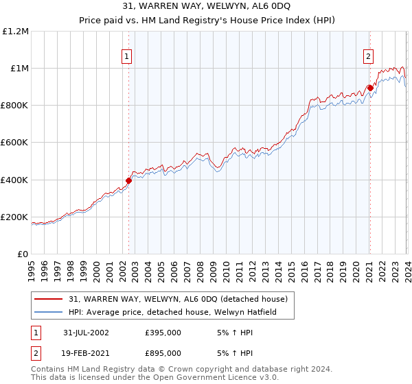 31, WARREN WAY, WELWYN, AL6 0DQ: Price paid vs HM Land Registry's House Price Index