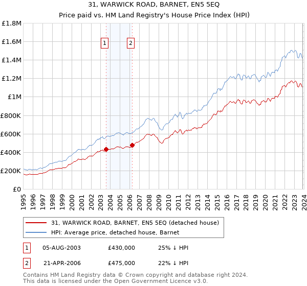 31, WARWICK ROAD, BARNET, EN5 5EQ: Price paid vs HM Land Registry's House Price Index