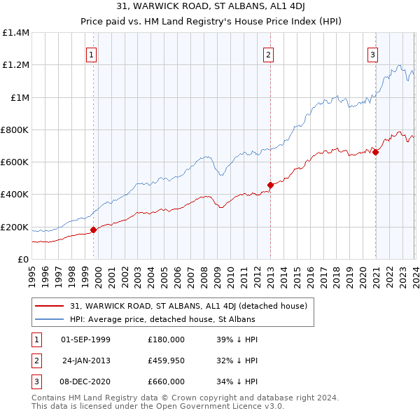 31, WARWICK ROAD, ST ALBANS, AL1 4DJ: Price paid vs HM Land Registry's House Price Index