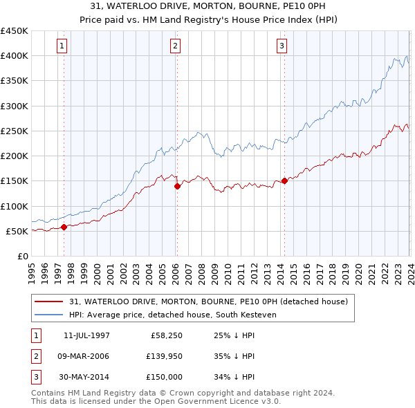 31, WATERLOO DRIVE, MORTON, BOURNE, PE10 0PH: Price paid vs HM Land Registry's House Price Index