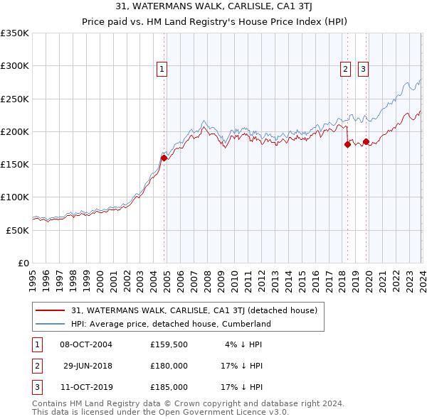 31, WATERMANS WALK, CARLISLE, CA1 3TJ: Price paid vs HM Land Registry's House Price Index