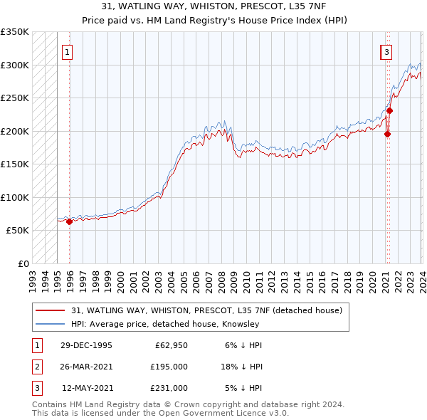 31, WATLING WAY, WHISTON, PRESCOT, L35 7NF: Price paid vs HM Land Registry's House Price Index