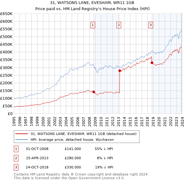 31, WATSONS LANE, EVESHAM, WR11 1GB: Price paid vs HM Land Registry's House Price Index