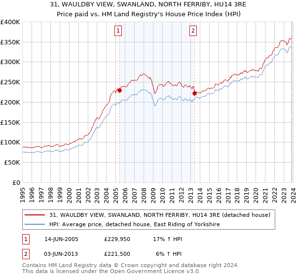 31, WAULDBY VIEW, SWANLAND, NORTH FERRIBY, HU14 3RE: Price paid vs HM Land Registry's House Price Index