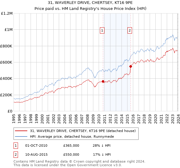 31, WAVERLEY DRIVE, CHERTSEY, KT16 9PE: Price paid vs HM Land Registry's House Price Index