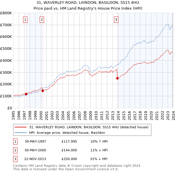 31, WAVERLEY ROAD, LAINDON, BASILDON, SS15 4HU: Price paid vs HM Land Registry's House Price Index