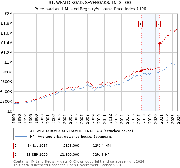 31, WEALD ROAD, SEVENOAKS, TN13 1QQ: Price paid vs HM Land Registry's House Price Index