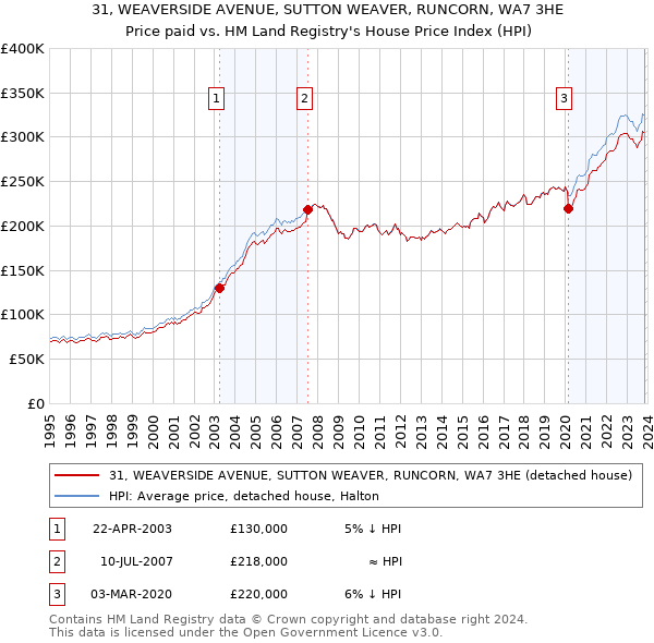 31, WEAVERSIDE AVENUE, SUTTON WEAVER, RUNCORN, WA7 3HE: Price paid vs HM Land Registry's House Price Index