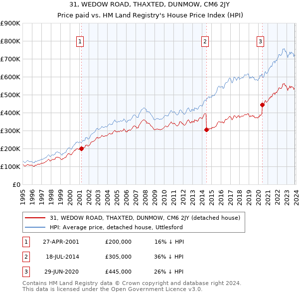 31, WEDOW ROAD, THAXTED, DUNMOW, CM6 2JY: Price paid vs HM Land Registry's House Price Index