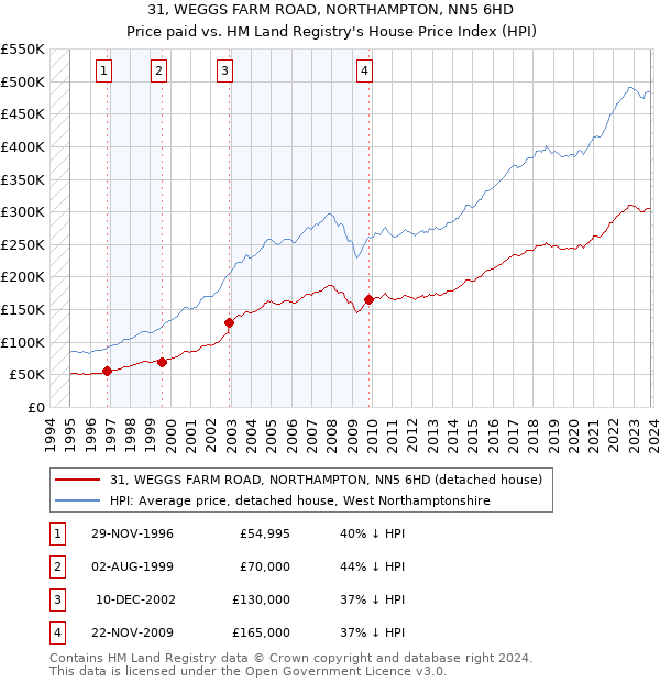 31, WEGGS FARM ROAD, NORTHAMPTON, NN5 6HD: Price paid vs HM Land Registry's House Price Index