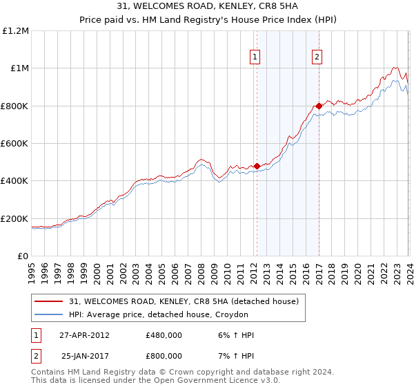 31, WELCOMES ROAD, KENLEY, CR8 5HA: Price paid vs HM Land Registry's House Price Index