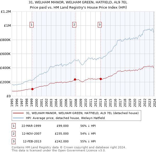 31, WELHAM MANOR, WELHAM GREEN, HATFIELD, AL9 7EL: Price paid vs HM Land Registry's House Price Index