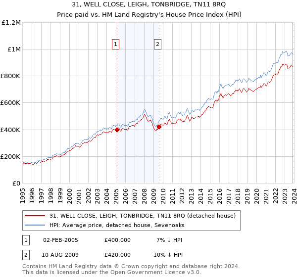 31, WELL CLOSE, LEIGH, TONBRIDGE, TN11 8RQ: Price paid vs HM Land Registry's House Price Index