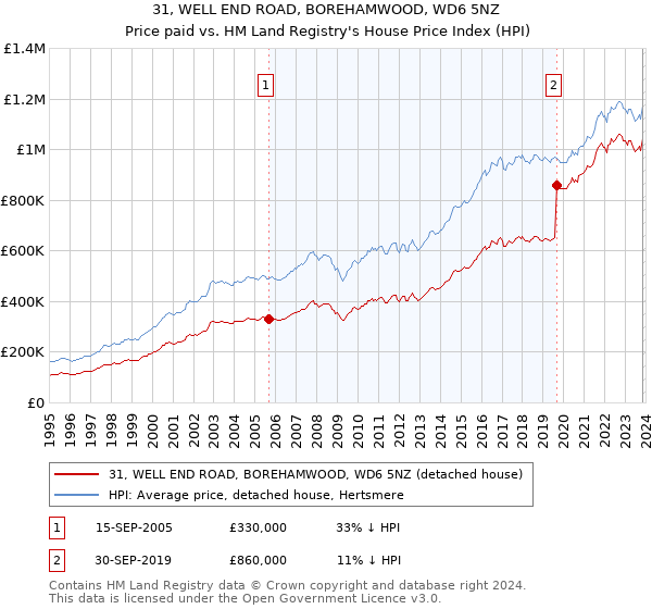 31, WELL END ROAD, BOREHAMWOOD, WD6 5NZ: Price paid vs HM Land Registry's House Price Index