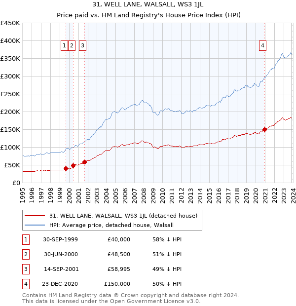 31, WELL LANE, WALSALL, WS3 1JL: Price paid vs HM Land Registry's House Price Index