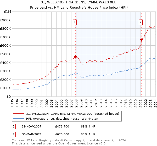 31, WELLCROFT GARDENS, LYMM, WA13 0LU: Price paid vs HM Land Registry's House Price Index