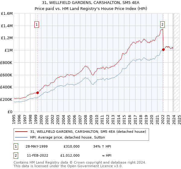 31, WELLFIELD GARDENS, CARSHALTON, SM5 4EA: Price paid vs HM Land Registry's House Price Index