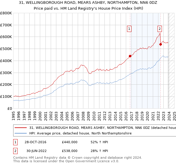 31, WELLINGBOROUGH ROAD, MEARS ASHBY, NORTHAMPTON, NN6 0DZ: Price paid vs HM Land Registry's House Price Index