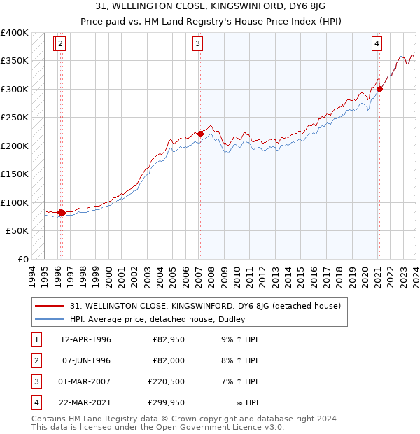 31, WELLINGTON CLOSE, KINGSWINFORD, DY6 8JG: Price paid vs HM Land Registry's House Price Index