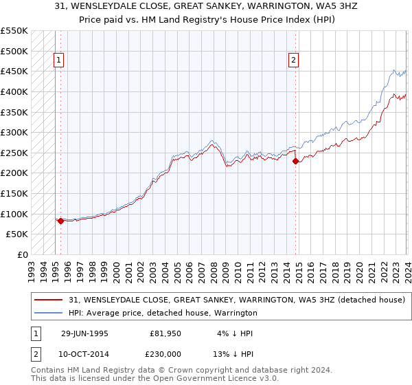 31, WENSLEYDALE CLOSE, GREAT SANKEY, WARRINGTON, WA5 3HZ: Price paid vs HM Land Registry's House Price Index