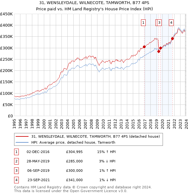 31, WENSLEYDALE, WILNECOTE, TAMWORTH, B77 4PS: Price paid vs HM Land Registry's House Price Index