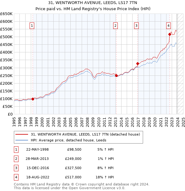 31, WENTWORTH AVENUE, LEEDS, LS17 7TN: Price paid vs HM Land Registry's House Price Index