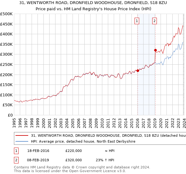 31, WENTWORTH ROAD, DRONFIELD WOODHOUSE, DRONFIELD, S18 8ZU: Price paid vs HM Land Registry's House Price Index