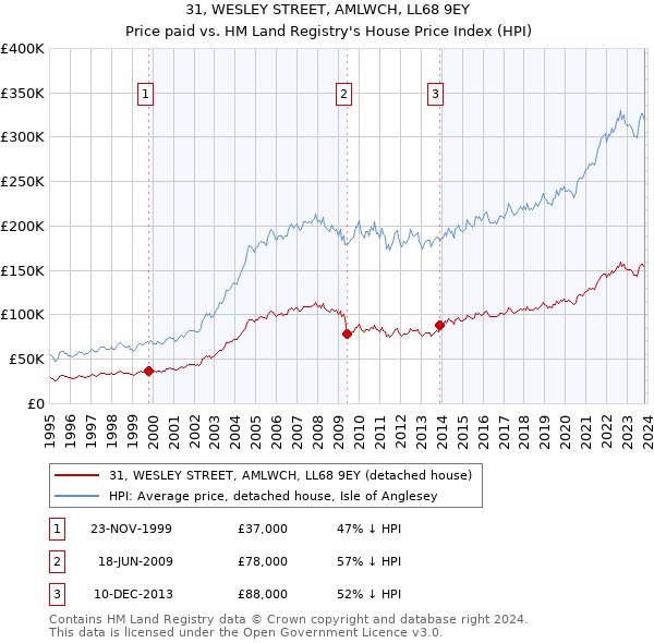 31, WESLEY STREET, AMLWCH, LL68 9EY: Price paid vs HM Land Registry's House Price Index