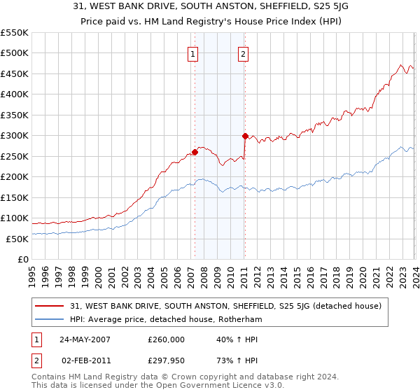 31, WEST BANK DRIVE, SOUTH ANSTON, SHEFFIELD, S25 5JG: Price paid vs HM Land Registry's House Price Index