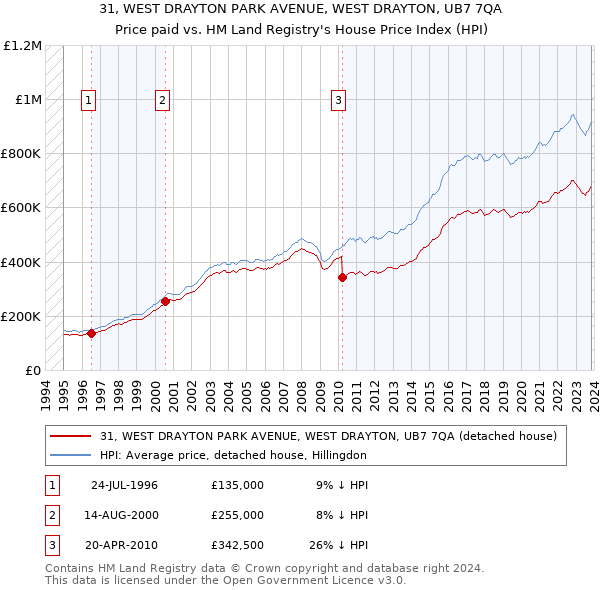 31, WEST DRAYTON PARK AVENUE, WEST DRAYTON, UB7 7QA: Price paid vs HM Land Registry's House Price Index