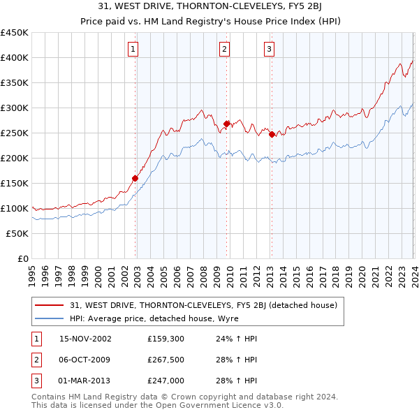 31, WEST DRIVE, THORNTON-CLEVELEYS, FY5 2BJ: Price paid vs HM Land Registry's House Price Index
