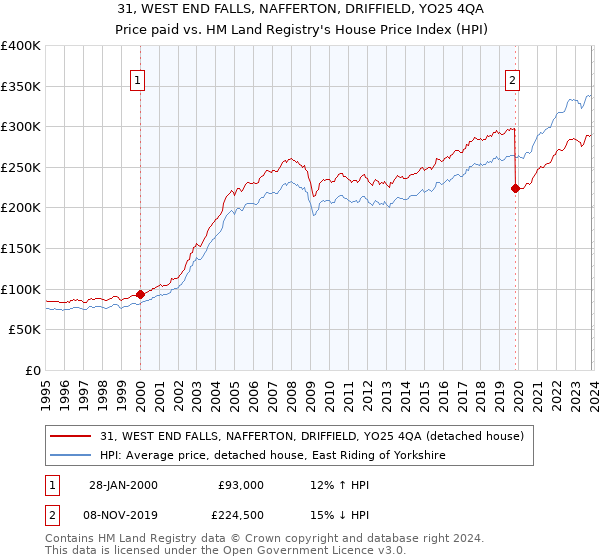 31, WEST END FALLS, NAFFERTON, DRIFFIELD, YO25 4QA: Price paid vs HM Land Registry's House Price Index