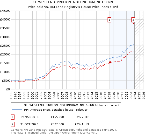 31, WEST END, PINXTON, NOTTINGHAM, NG16 6NN: Price paid vs HM Land Registry's House Price Index
