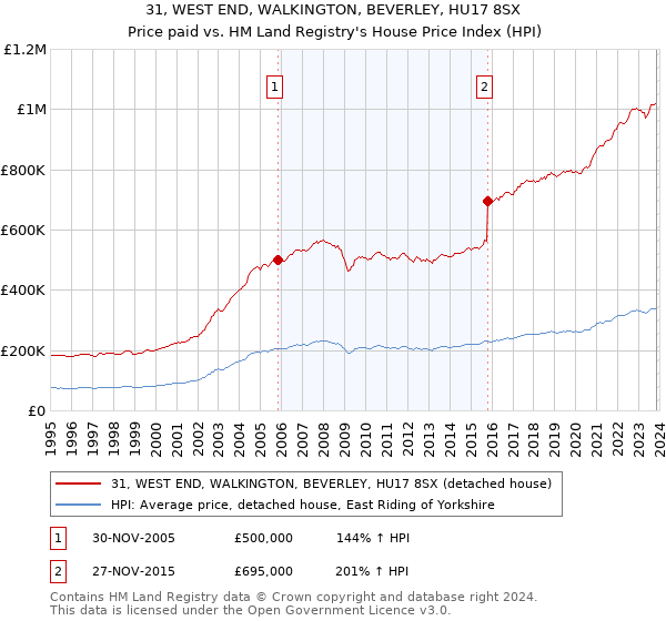 31, WEST END, WALKINGTON, BEVERLEY, HU17 8SX: Price paid vs HM Land Registry's House Price Index