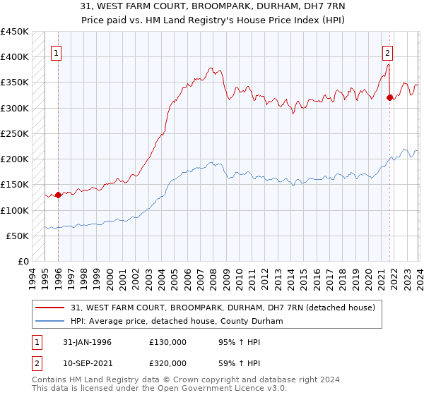 31, WEST FARM COURT, BROOMPARK, DURHAM, DH7 7RN: Price paid vs HM Land Registry's House Price Index