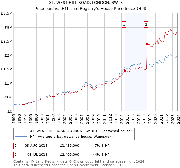 31, WEST HILL ROAD, LONDON, SW18 1LL: Price paid vs HM Land Registry's House Price Index
