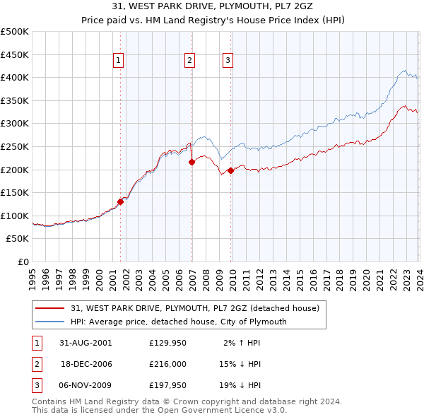 31, WEST PARK DRIVE, PLYMOUTH, PL7 2GZ: Price paid vs HM Land Registry's House Price Index