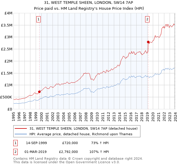 31, WEST TEMPLE SHEEN, LONDON, SW14 7AP: Price paid vs HM Land Registry's House Price Index