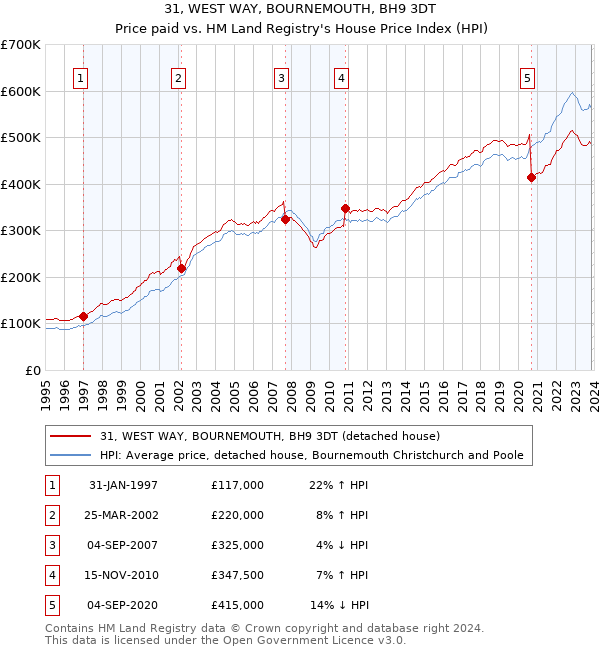 31, WEST WAY, BOURNEMOUTH, BH9 3DT: Price paid vs HM Land Registry's House Price Index