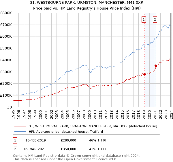 31, WESTBOURNE PARK, URMSTON, MANCHESTER, M41 0XR: Price paid vs HM Land Registry's House Price Index