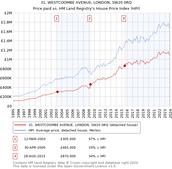31, WESTCOOMBE AVENUE, LONDON, SW20 0RQ: Price paid vs HM Land Registry's House Price Index